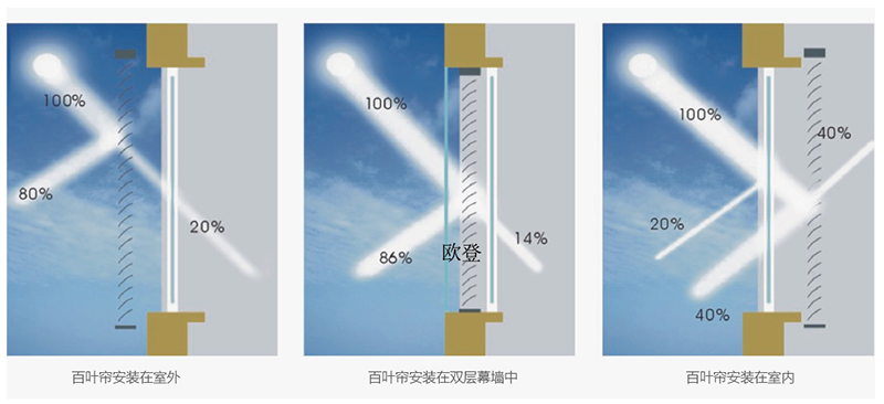 户外百叶